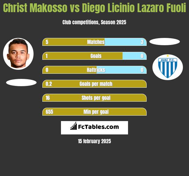 Christ Makosso vs Diego Licinio Lazaro Fuoli h2h player stats