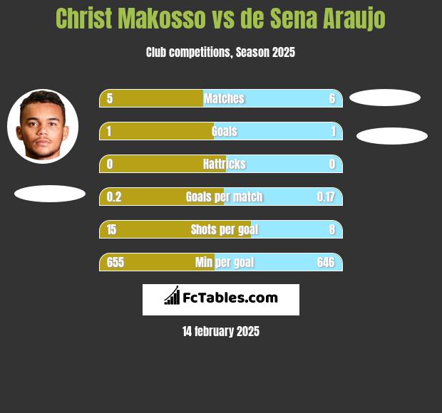 Christ Makosso vs de Sena Araujo h2h player stats