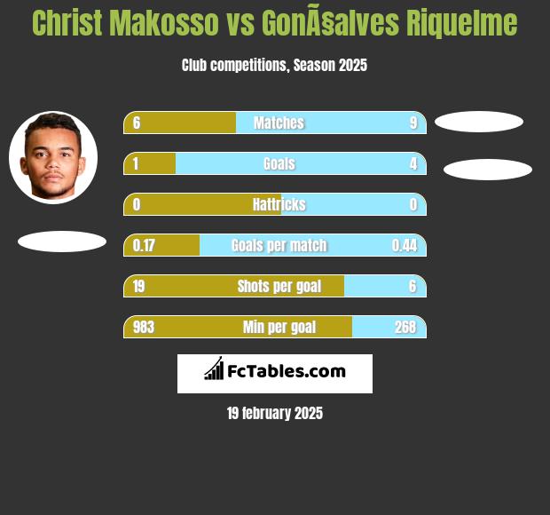 Christ Makosso vs GonÃ§alves Riquelme h2h player stats