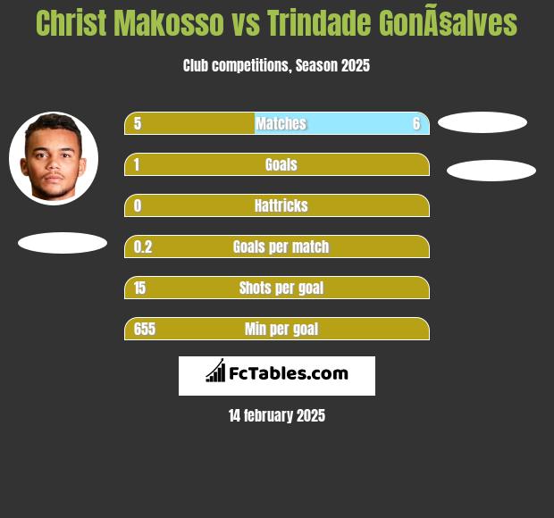 Christ Makosso vs Trindade GonÃ§alves h2h player stats