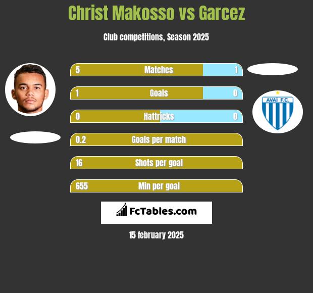 Christ Makosso vs Garcez h2h player stats