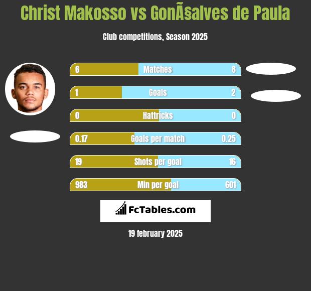 Christ Makosso vs GonÃ§alves de Paula h2h player stats