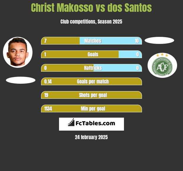 Christ Makosso vs dos Santos h2h player stats