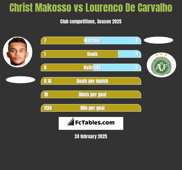 Christ Makosso vs Lourenco De Carvalho h2h player stats