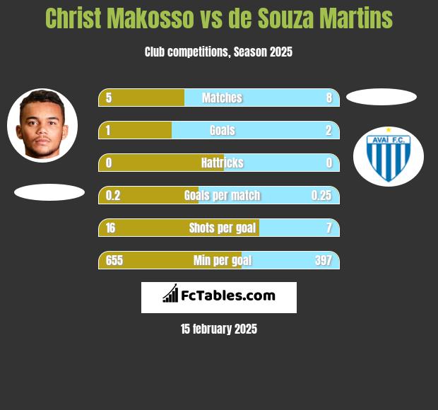 Christ Makosso vs de Souza Martins h2h player stats