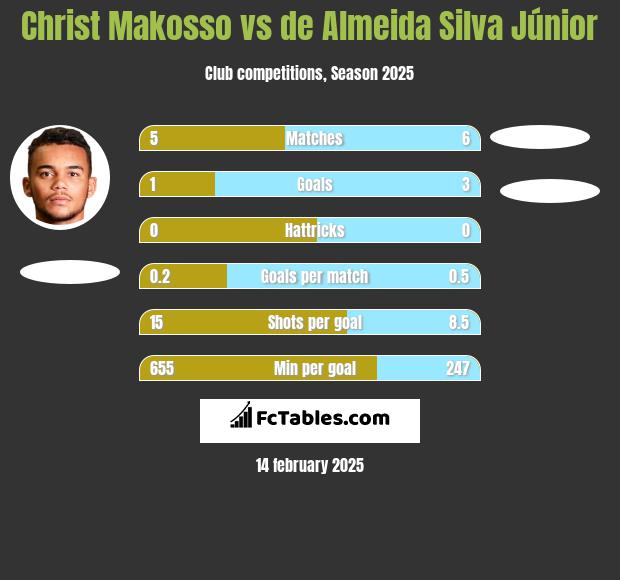 Christ Makosso vs de Almeida Silva Júnior h2h player stats