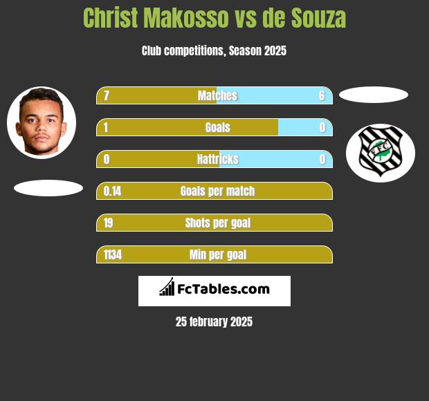 Christ Makosso vs de Souza h2h player stats