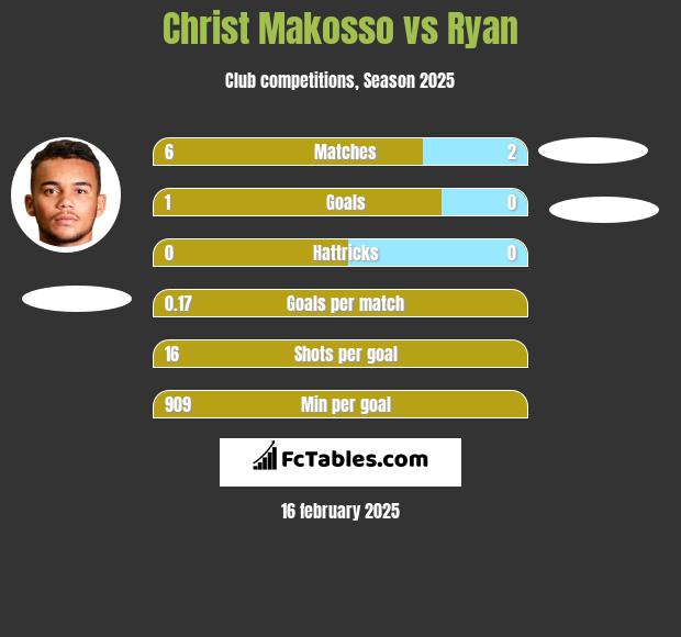 Christ Makosso vs Ryan h2h player stats