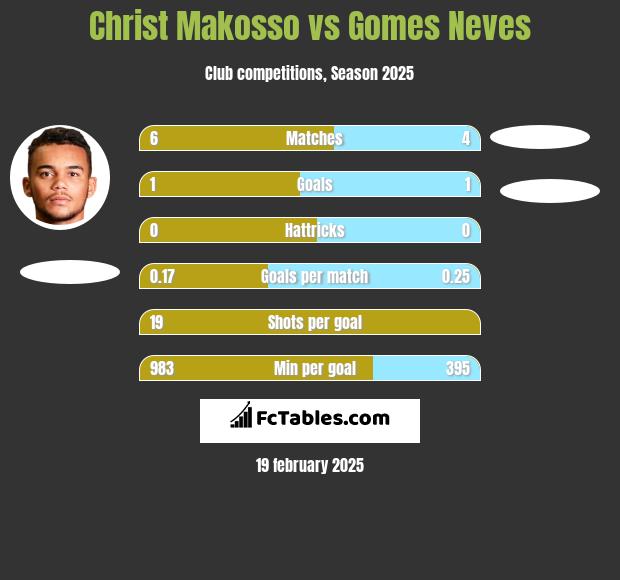 Christ Makosso vs Gomes Neves h2h player stats