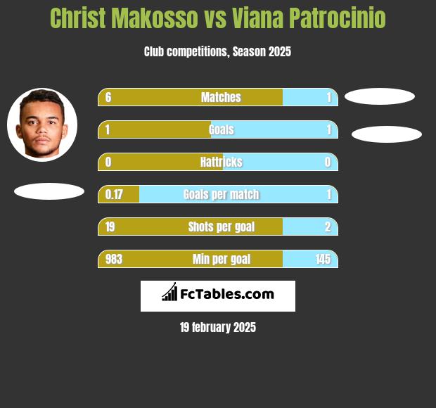 Christ Makosso vs Viana Patrocinio h2h player stats