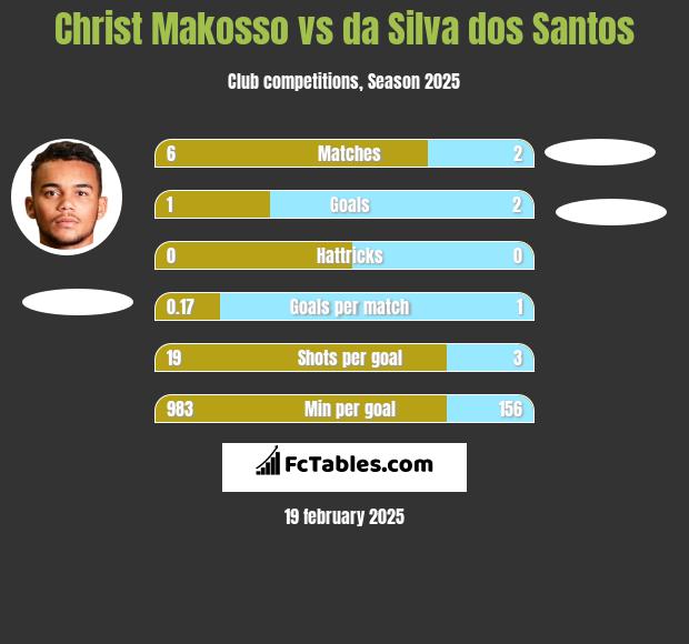 Christ Makosso vs da Silva dos Santos h2h player stats