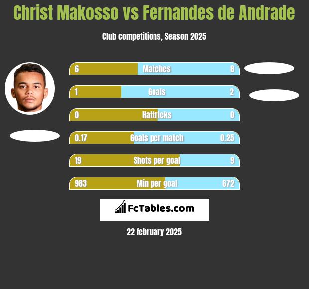 Christ Makosso vs Fernandes de Andrade h2h player stats