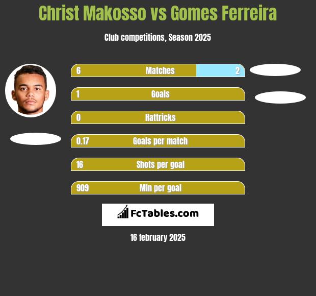 Christ Makosso vs Gomes Ferreira h2h player stats