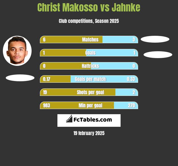 Christ Makosso vs Jahnke h2h player stats