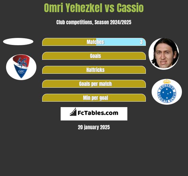 Omri Yehezkel vs Cassio h2h player stats