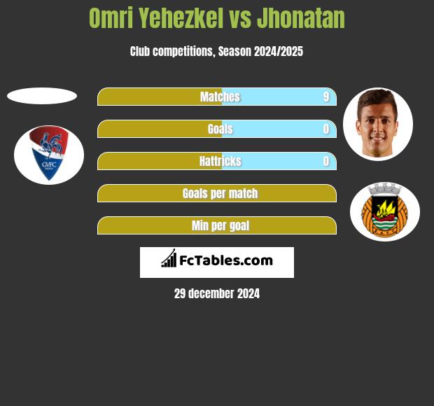 Omri Yehezkel vs Jhonatan h2h player stats