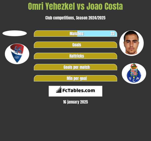 Omri Yehezkel vs Joao Costa h2h player stats