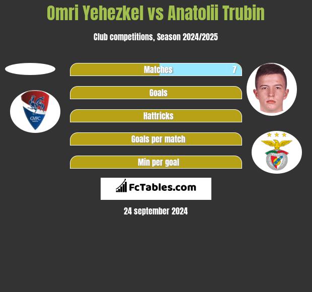 Omri Yehezkel vs Anatolii Trubin h2h player stats