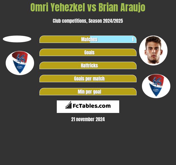 Omri Yehezkel vs Brian Araujo h2h player stats