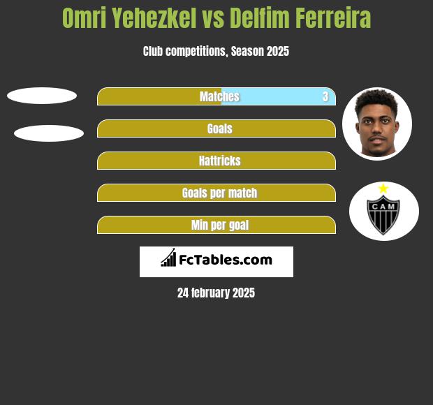 Omri Yehezkel vs Delfim Ferreira h2h player stats