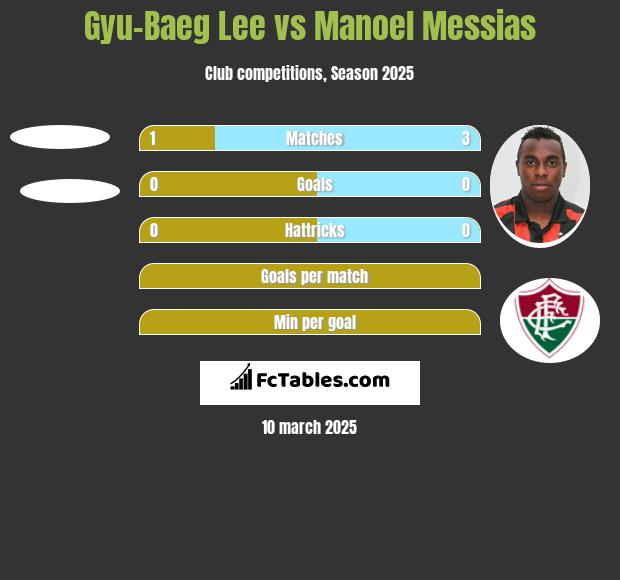 Gyu-Baeg Lee vs Manoel Messias h2h player stats