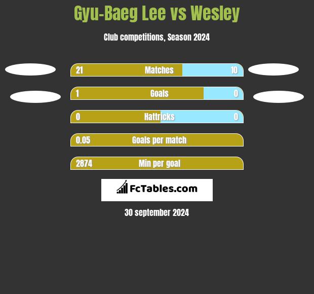 Gyu-Baeg Lee vs Wesley h2h player stats