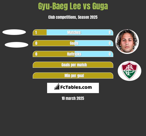 Gyu-Baeg Lee vs Guga h2h player stats