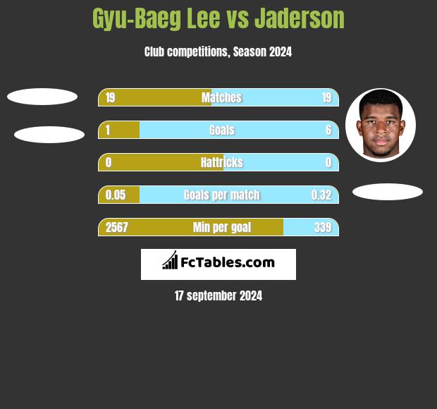 Gyu-Baeg Lee vs Jaderson h2h player stats