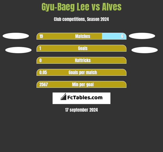 Gyu-Baeg Lee vs Alves h2h player stats