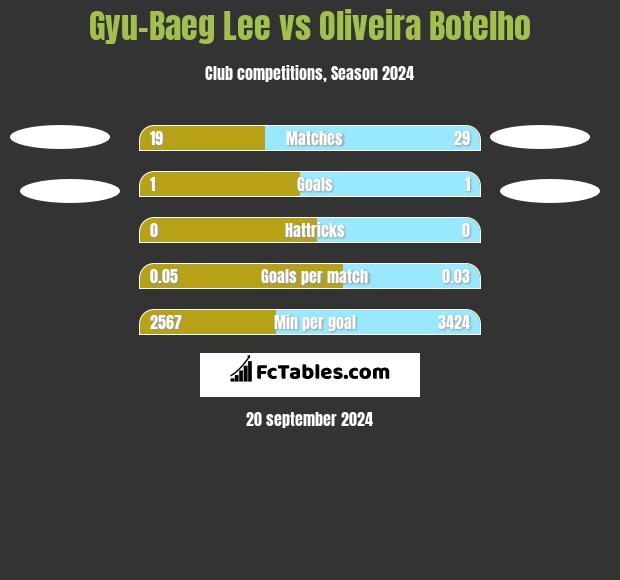 Gyu-Baeg Lee vs Oliveira Botelho h2h player stats