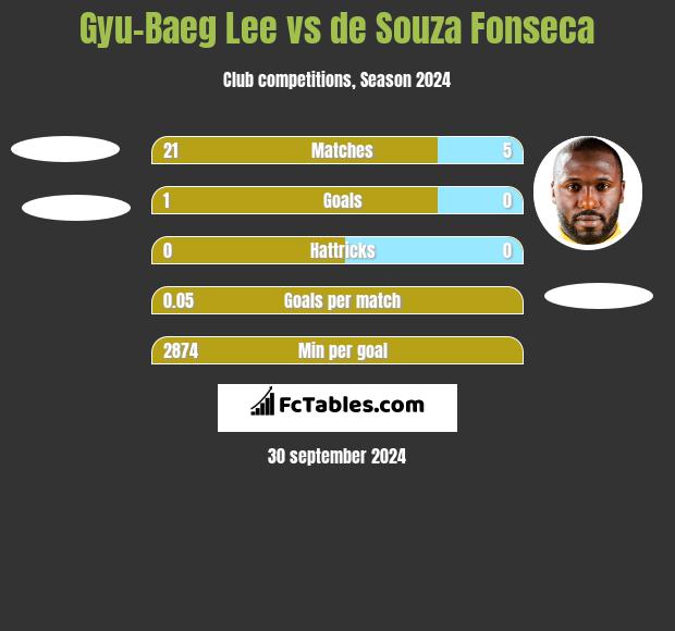 Gyu-Baeg Lee vs de Souza Fonseca h2h player stats