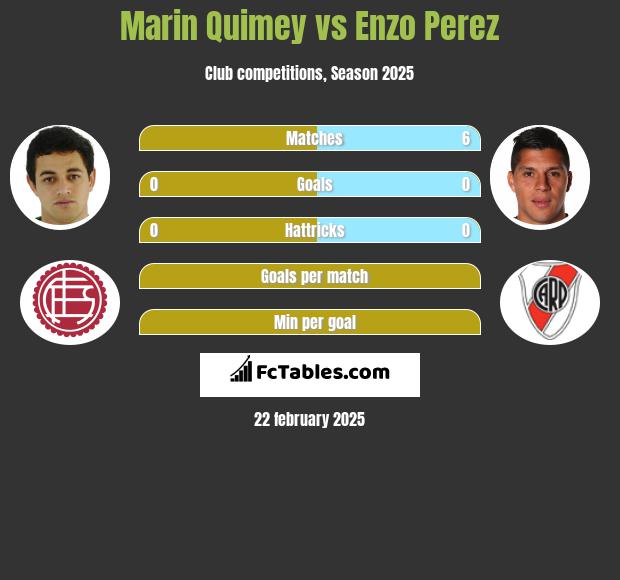 Marin Quimey vs Enzo Perez h2h player stats