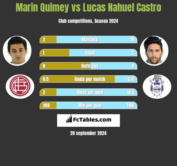 Marin Quimey vs Lucas Nahuel Castro h2h player stats