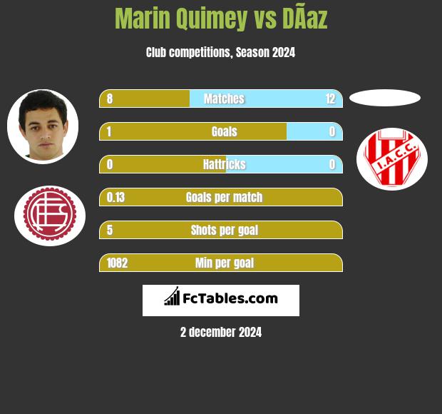 Marin Quimey vs DÃ­az h2h player stats