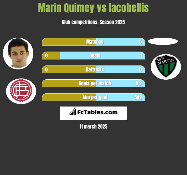 Marin Quimey vs Iacobellis h2h player stats