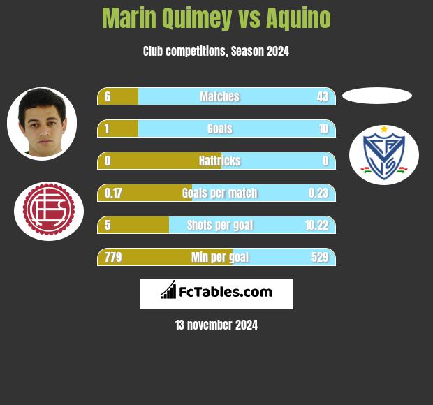 Marin Quimey vs Aquino h2h player stats