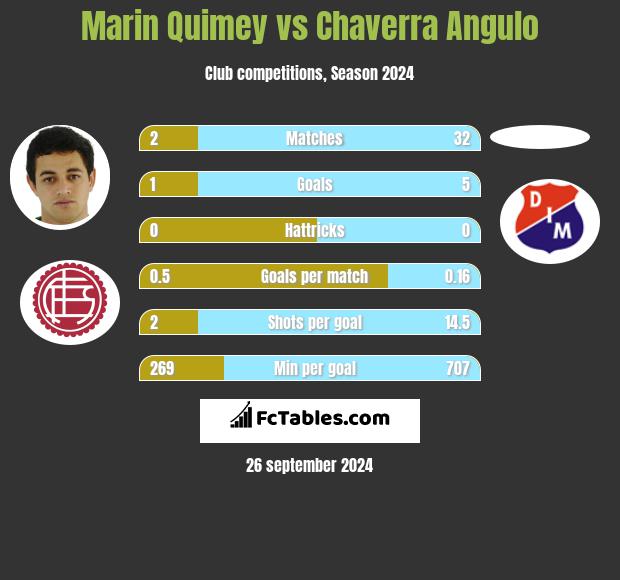 Marin Quimey vs Chaverra Angulo h2h player stats