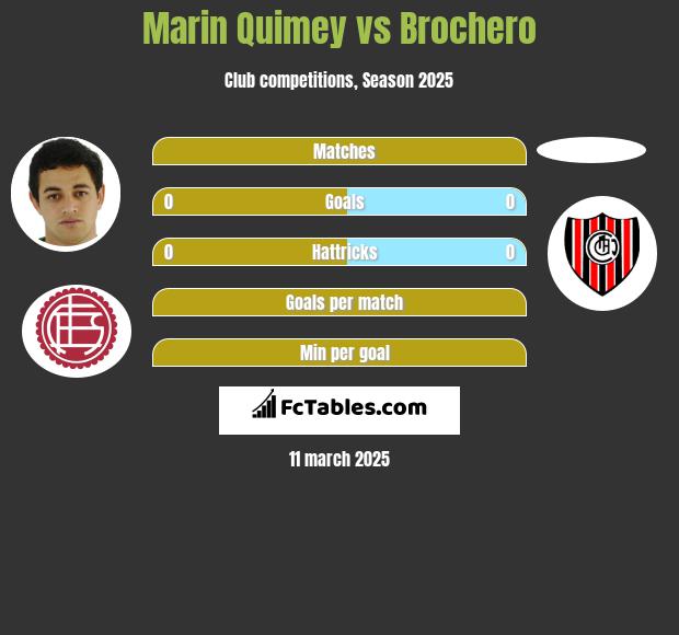 Marin Quimey vs Brochero h2h player stats