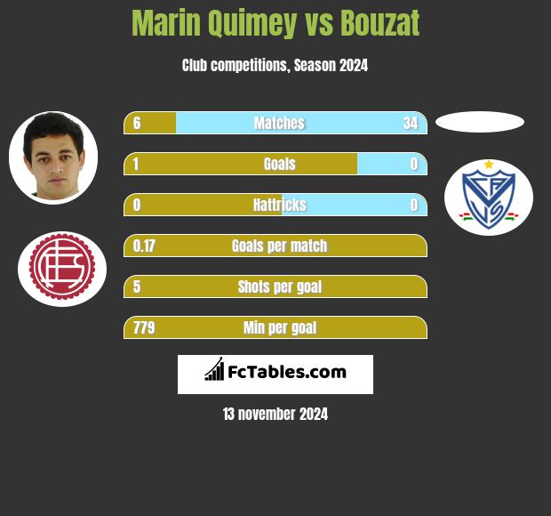 Marin Quimey vs Bouzat h2h player stats