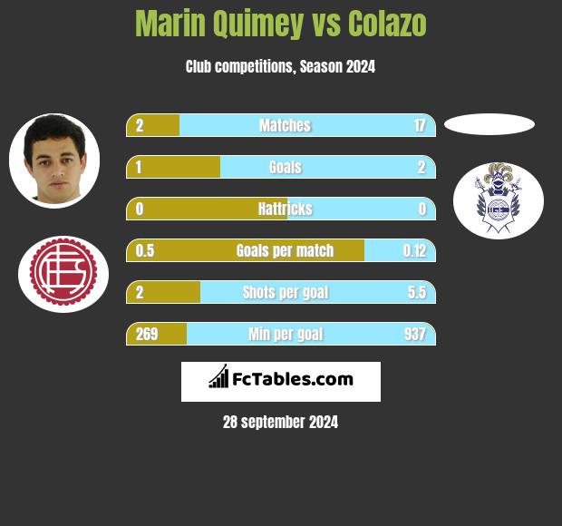 Marin Quimey vs Colazo h2h player stats