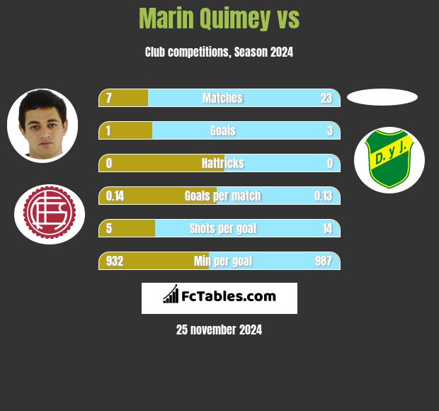 Marin Quimey vs  h2h player stats