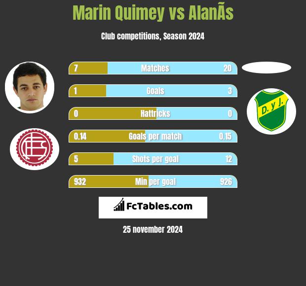 Marin Quimey vs AlanÃ­s h2h player stats