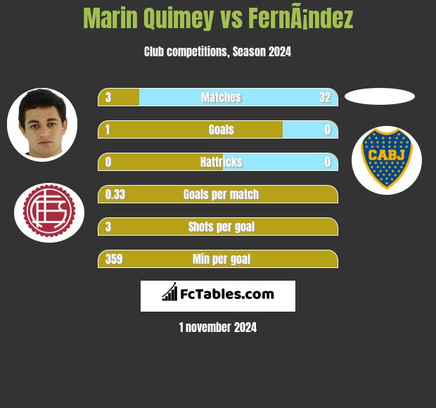 Marin Quimey vs FernÃ¡ndez h2h player stats