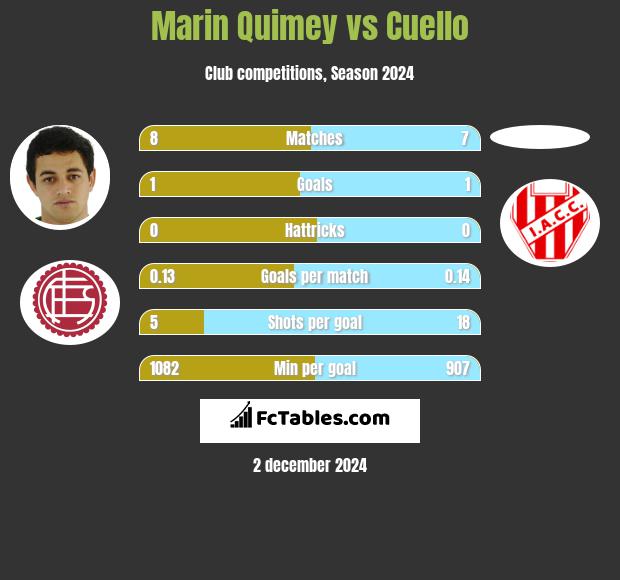 Marin Quimey vs Cuello h2h player stats