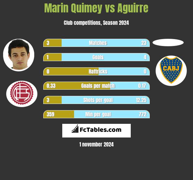 Marin Quimey vs Aguirre h2h player stats