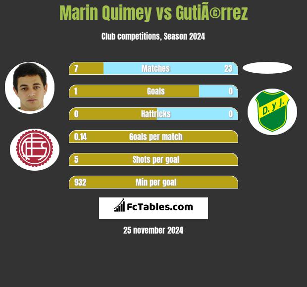 Marin Quimey vs GutiÃ©rrez h2h player stats