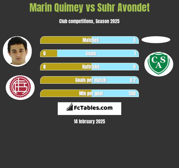 Marin Quimey vs Suhr Avondet h2h player stats