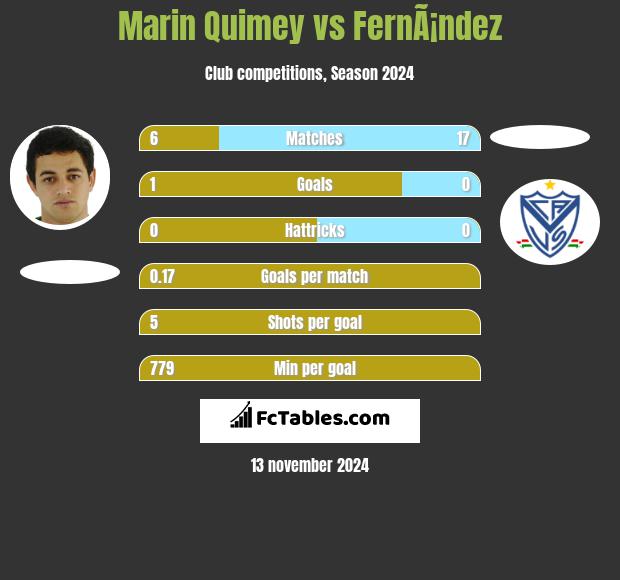 Marin Quimey vs FernÃ¡ndez h2h player stats