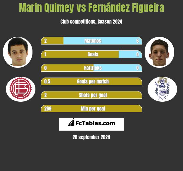 Marin Quimey vs Fernández Figueira h2h player stats