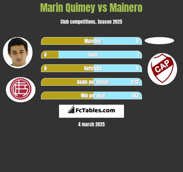 Marin Quimey vs Mainero h2h player stats